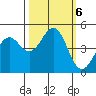Point Arena Lighthouse tide chart for Sunday, October 6, 2024