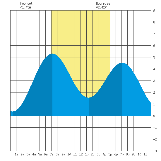 Point Arena Lighthouse tide chart for Monday, November 11, 2024