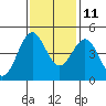 Point Arena Lighthouse tide chart for Monday, November 11, 2024