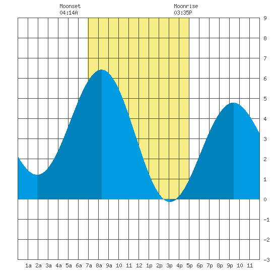 Point Arena Lighthouse tide chart for Wednesday, November 13, 2024