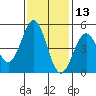 Point Arena Lighthouse tide chart for Wednesday, November 13, 2024