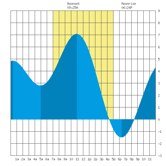 Point Arena Lighthouse tide chart for Sunday, November 17, 2024