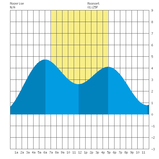 Point Arena Lighthouse tide chart for Saturday, November 23, 2024