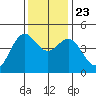 Point Arena Lighthouse tide chart for Saturday, November 23, 2024