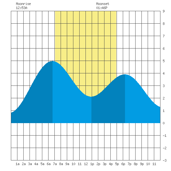 Point Arena Lighthouse tide chart for Sunday, November 24, 2024