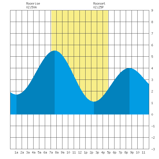 Point Arena Lighthouse tide chart for Tuesday, November 26, 2024