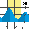Point Arena Lighthouse tide chart for Tuesday, November 26, 2024