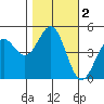 Point Arena Lighthouse tide chart for Saturday, November 2, 2024