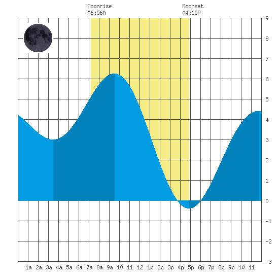Point Arena Lighthouse tide chart for Saturday, November 30, 2024