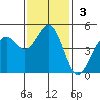 Point Arena Lighthouse tide chart for Sunday, November 3, 2024