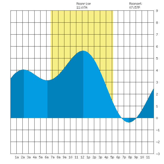 Point Arena Lighthouse tide chart for Tuesday, November 5, 2024