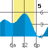 Point Arena Lighthouse tide chart for Tuesday, November 5, 2024