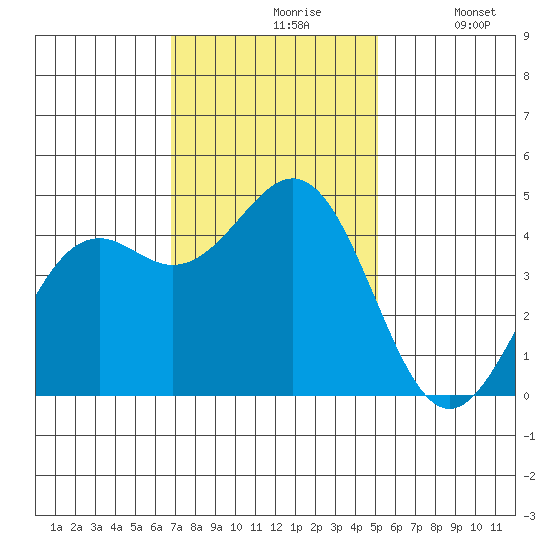 Point Arena Lighthouse tide chart for Wednesday, November 6, 2024