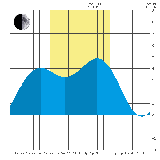 Point Arena Lighthouse tide chart for Friday, November 8, 2024