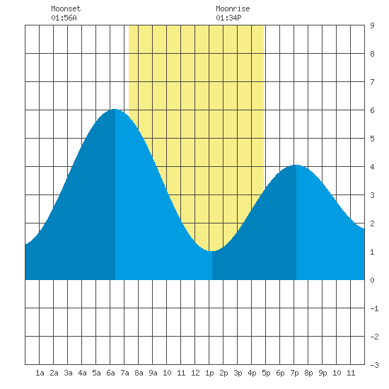 Point Arena Lighthouse tide chart for Tuesday, December 10, 2024