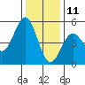 Point Arena Lighthouse tide chart for Wednesday, December 11, 2024
