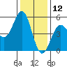 Point Arena Lighthouse tide chart for Thursday, December 12, 2024
