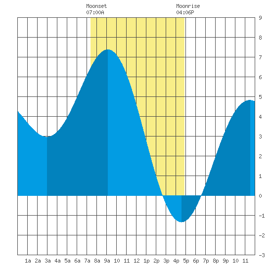 Point Arena Lighthouse tide chart for Saturday, December 14, 2024