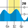 Point Arena Lighthouse tide chart for Friday, December 20, 2024