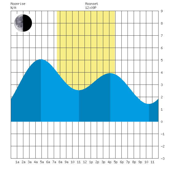Point Arena Lighthouse tide chart for Sunday, December 22, 2024