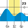 Point Arena Lighthouse tide chart for Monday, December 23, 2024