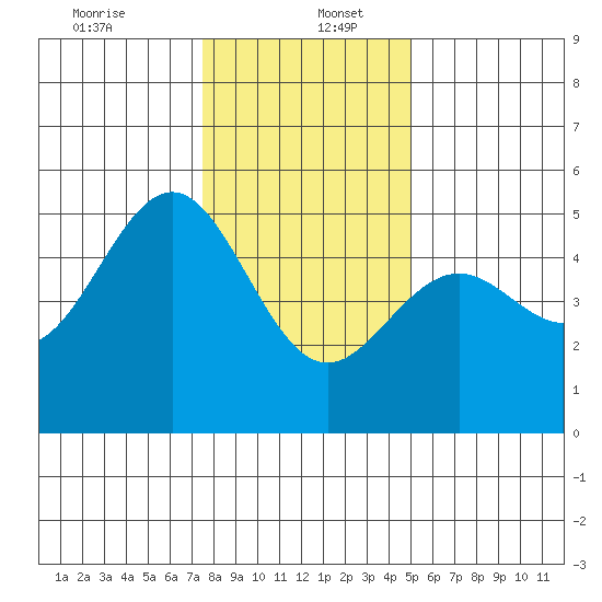Point Arena Lighthouse tide chart for Tuesday, December 24, 2024
