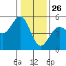 Point Arena Lighthouse tide chart for Thursday, December 26, 2024
