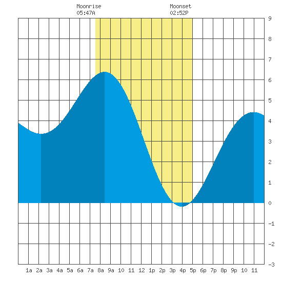 Point Arena Lighthouse tide chart for Saturday, December 28, 2024