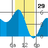 Point Arena Lighthouse tide chart for Sunday, December 29, 2024