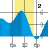 Point Arena Lighthouse tide chart for Monday, December 2, 2024