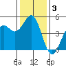 Point Arena Lighthouse tide chart for Tuesday, December 3, 2024