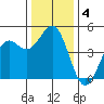 Point Arena Lighthouse tide chart for Wednesday, December 4, 2024