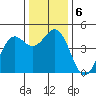 Point Arena Lighthouse tide chart for Friday, December 6, 2024