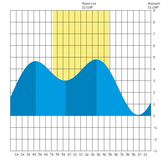 Point Arena Lighthouse tide chart for Saturday, December 7, 2024