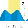 Point Arena Lighthouse tide chart for Saturday, December 7, 2024
