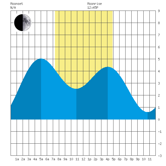 Point Arena Lighthouse tide chart for Sunday, December 8, 2024