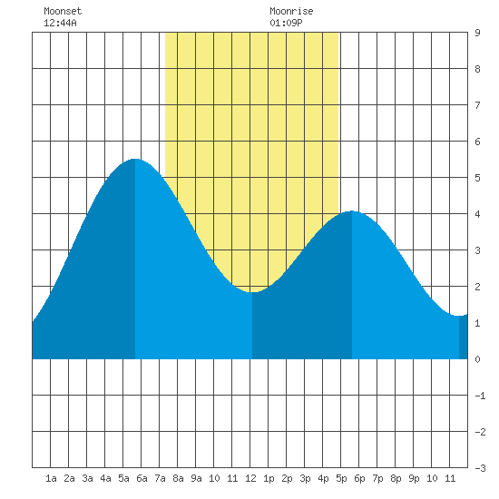 Point Arena Lighthouse tide chart for Monday, December 9, 2024