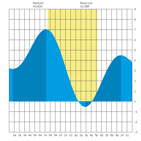 Point Arena Lighthouse tide chart for Friday, January 10, 2025