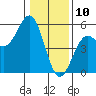Point Arena Lighthouse tide chart for Friday, January 10, 2025