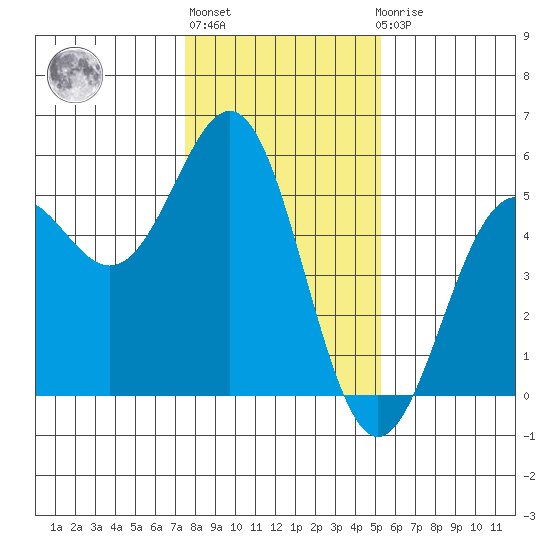Point Arena Lighthouse tide chart for Monday, January 13, 2025