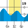 Point Arena Lighthouse tide chart for Sunday, January 19, 2025