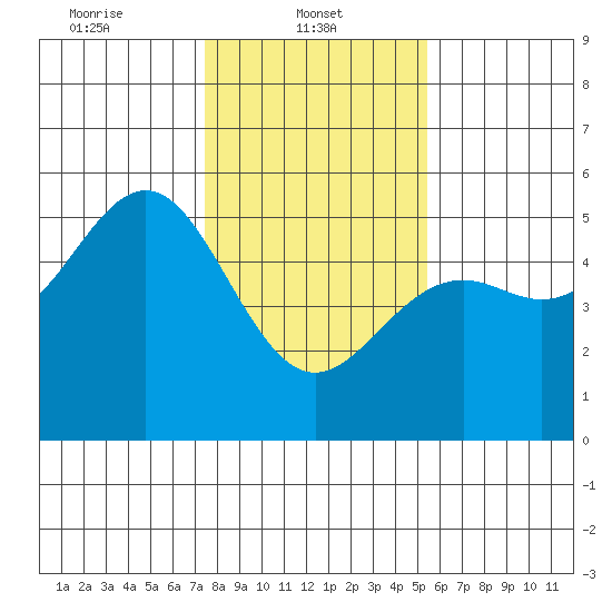 Point Arena Lighthouse tide chart for Wednesday, January 22, 2025