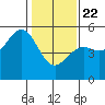 Point Arena Lighthouse tide chart for Wednesday, January 22, 2025