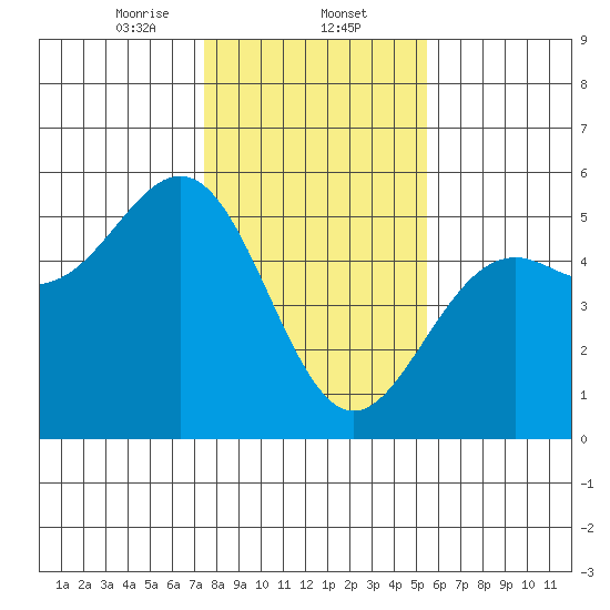 Point Arena Lighthouse tide chart for Friday, January 24, 2025