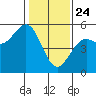 Point Arena Lighthouse tide chart for Friday, January 24, 2025