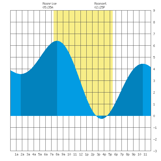 Point Arena Lighthouse tide chart for Sunday, January 26, 2025