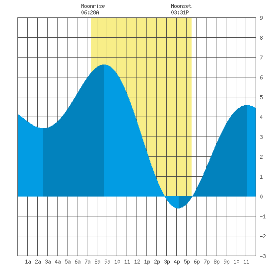 Point Arena Lighthouse tide chart for Monday, January 27, 2025