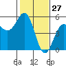 Point Arena Lighthouse tide chart for Monday, January 27, 2025