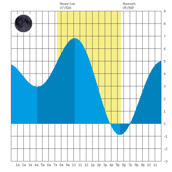 Point Arena Lighthouse tide chart for Wednesday, January 29, 2025