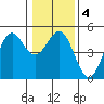 Point Arena Lighthouse tide chart for Saturday, January 4, 2025